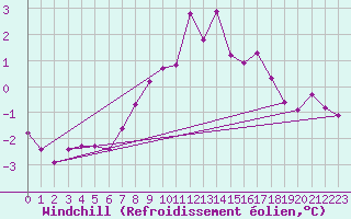 Courbe du refroidissement olien pour Brocken