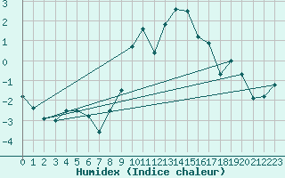Courbe de l'humidex pour Maisach-Galgen
