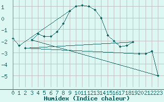 Courbe de l'humidex pour Hallhaaxaasen