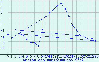 Courbe de tempratures pour Quenza (2A)