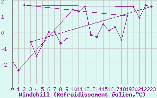 Courbe du refroidissement olien pour Gielas