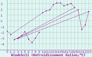 Courbe du refroidissement olien pour Luedenscheid