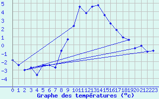 Courbe de tempratures pour Spittal Drau