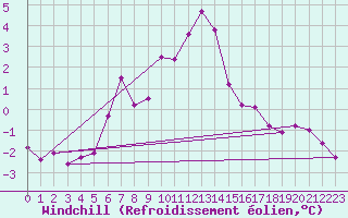 Courbe du refroidissement olien pour Langoytangen