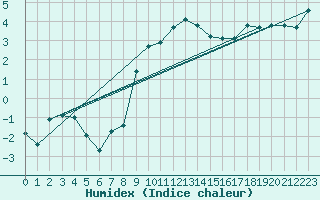Courbe de l'humidex pour Wernigerode