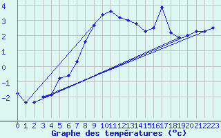 Courbe de tempratures pour Sattel-Aegeri (Sw)