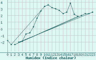 Courbe de l'humidex pour Sattel-Aegeri (Sw)