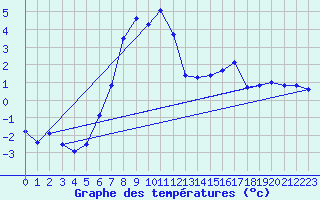 Courbe de tempratures pour Flhli