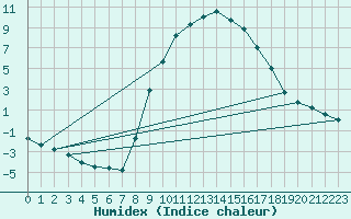 Courbe de l'humidex pour Soria (Esp)