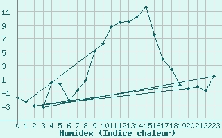 Courbe de l'humidex pour Villars-Tiercelin