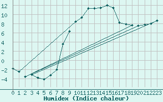 Courbe de l'humidex pour Tata