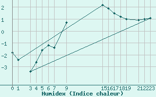 Courbe de l'humidex pour Pajares - Valgrande