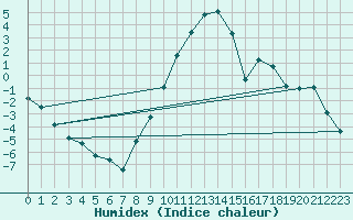 Courbe de l'humidex pour Szecseny