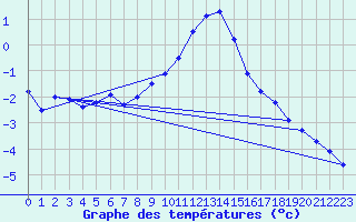 Courbe de tempratures pour Seehausen