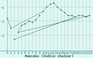 Courbe de l'humidex pour Brocken