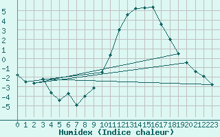 Courbe de l'humidex pour Le Bourget (93)