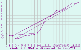 Courbe du refroidissement olien pour Munte (Be)