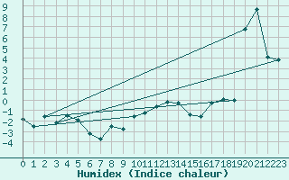 Courbe de l'humidex pour Nesbyen-Todokk