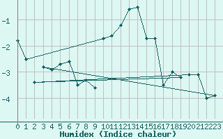 Courbe de l'humidex pour Radstadt