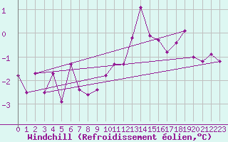 Courbe du refroidissement olien pour Courtelary