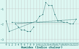 Courbe de l'humidex pour Dyranut