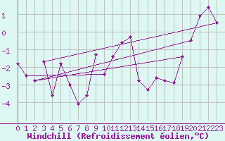 Courbe du refroidissement olien pour Guret (23)