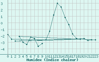 Courbe de l'humidex pour Boltigen