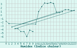 Courbe de l'humidex pour Sallanches (74)