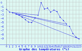 Courbe de tempratures pour Ocna Sugatag
