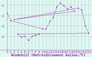 Courbe du refroidissement olien pour Courcelles (Be)