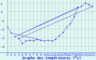 Courbe de tempratures pour Arviat Climate