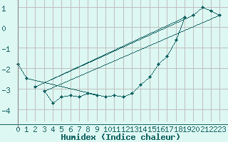 Courbe de l'humidex pour Arviat Climate