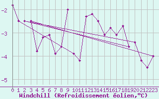Courbe du refroidissement olien pour Feuchtwangen-Heilbronn