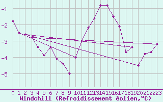 Courbe du refroidissement olien pour Muehlacker
