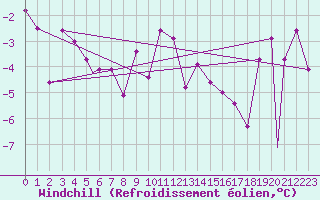 Courbe du refroidissement olien pour Berlevag