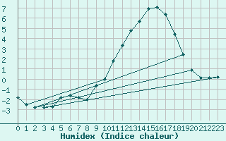 Courbe de l'humidex pour Montrodat (48)