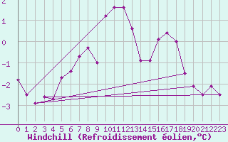 Courbe du refroidissement olien pour Sjaelsmark