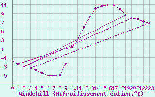 Courbe du refroidissement olien pour Saint-Martin-de-Londres (34)