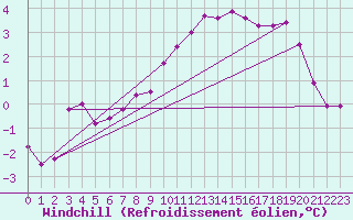 Courbe du refroidissement olien pour Hoogeveen Aws