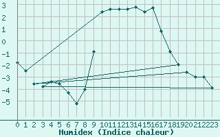 Courbe de l'humidex pour Quickborn