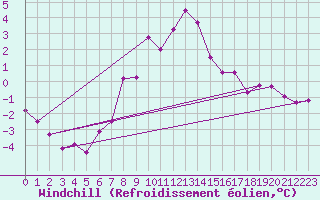 Courbe du refroidissement olien pour Hoogeveen Aws
