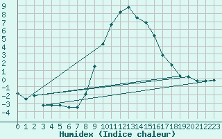 Courbe de l'humidex pour Elsendorf-Horneck