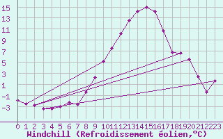Courbe du refroidissement olien pour Offenbach Wetterpar