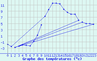 Courbe de tempratures pour Ziar Nad Hronom