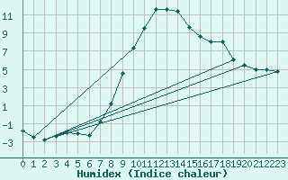 Courbe de l'humidex pour Ziar Nad Hronom