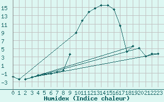 Courbe de l'humidex pour Coschen