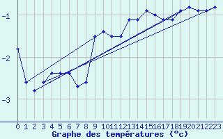Courbe de tempratures pour Fichtelberg
