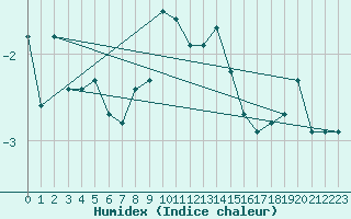 Courbe de l'humidex pour Selonnet - Chabanon (04)