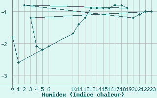 Courbe de l'humidex pour Saint-Philbert-sur-Risle (27)