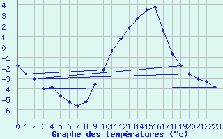 Courbe de tempratures pour Sisteron (04)